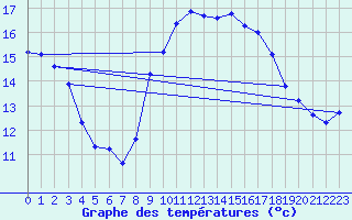 Courbe de tempratures pour Six-Fours (83)