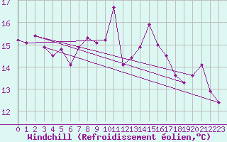 Courbe du refroidissement olien pour Pointe de Socoa (64)