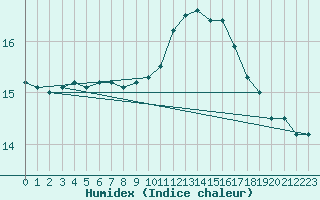 Courbe de l'humidex pour Agen (47)