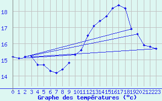 Courbe de tempratures pour Ile de Brhat (22)