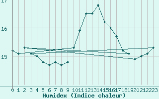 Courbe de l'humidex pour Guret Grancher (23)