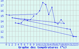 Courbe de tempratures pour Kempten