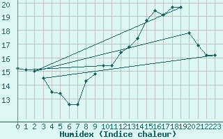 Courbe de l'humidex pour Malbosc (07)