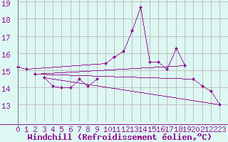 Courbe du refroidissement olien pour Charmant (16)