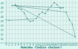 Courbe de l'humidex pour Cognac (16)