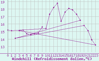 Courbe du refroidissement olien pour Breuillet (17)