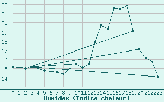 Courbe de l'humidex pour Aix-en-Provence (13)