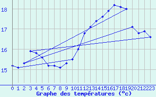 Courbe de tempratures pour Dieppe (76)