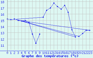 Courbe de tempratures pour Biscarrosse (40)