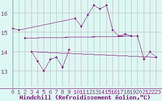 Courbe du refroidissement olien pour Chivenor