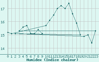 Courbe de l'humidex pour Bannay (18)