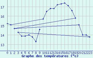 Courbe de tempratures pour Ouessant (29)