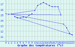 Courbe de tempratures pour Aigen Im Ennstal