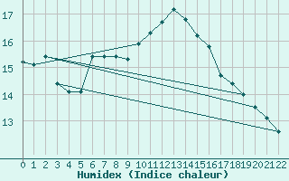 Courbe de l'humidex pour Gees