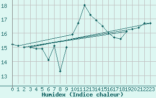 Courbe de l'humidex pour Cap Corse (2B)