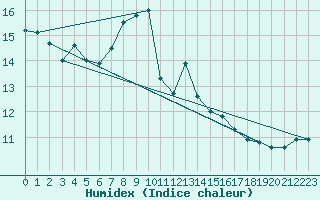 Courbe de l'humidex pour Argentan (61)