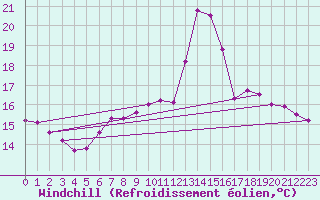 Courbe du refroidissement olien pour Ploudalmezeau (29)