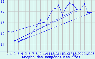 Courbe de tempratures pour Dunkerque (59)