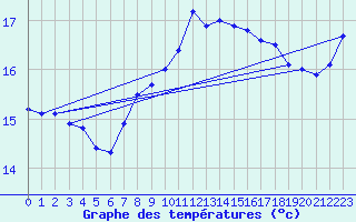 Courbe de tempratures pour Vaderoarna