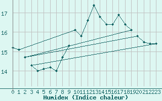 Courbe de l'humidex pour Wernigerode