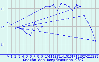 Courbe de tempratures pour Orschwiller (67)