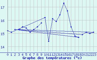 Courbe de tempratures pour Camaret (29)