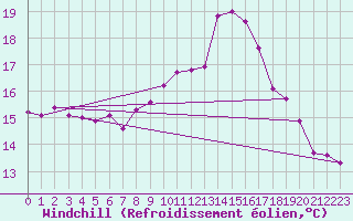 Courbe du refroidissement olien pour Bourg-en-Bresse (01)