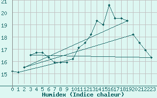 Courbe de l'humidex pour Brigueuil (16)
