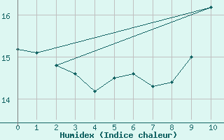 Courbe de l'humidex pour Montemboeuf (16)