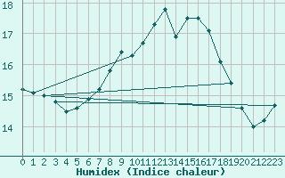 Courbe de l'humidex pour St Athan Royal Air Force Base