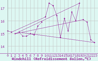 Courbe du refroidissement olien pour Dieppe (76)