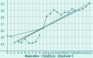 Courbe de l'humidex pour Pomrols (34)