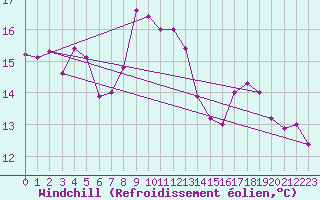 Courbe du refroidissement olien pour Bisoca