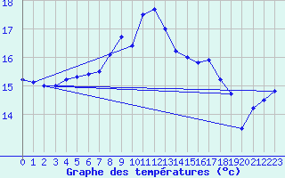 Courbe de tempratures pour Helgoland
