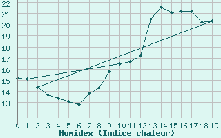 Courbe de l'humidex pour Colombier Jeune (07)