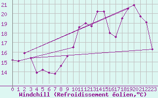 Courbe du refroidissement olien pour Lannion (22)