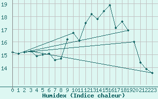 Courbe de l'humidex pour Ile de Groix (56)