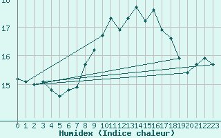 Courbe de l'humidex pour Ile du Levant (83)