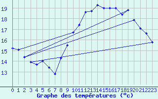 Courbe de tempratures pour Gurande (44)