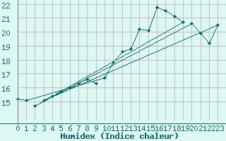 Courbe de l'humidex pour Poitiers (86)
