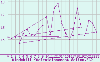Courbe du refroidissement olien pour Ile Rousse (2B)