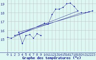 Courbe de tempratures pour La Rochelle - Le Bout Blanc (17)