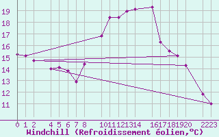 Courbe du refroidissement olien pour Roquetas de Mar