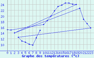 Courbe de tempratures pour Avord (18)