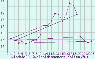 Courbe du refroidissement olien pour Gjilan (Kosovo)