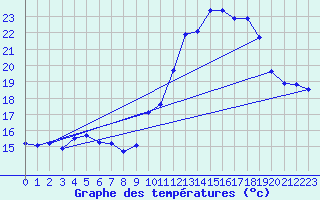 Courbe de tempratures pour Grasque (13)