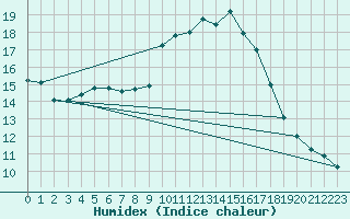 Courbe de l'humidex pour Sanary-sur-Mer (83)