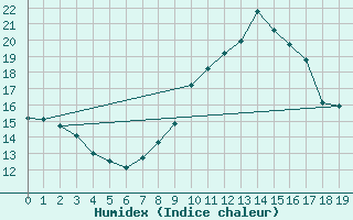 Courbe de l'humidex pour Maurs (15)