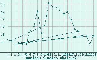 Courbe de l'humidex pour Sierra de Alfabia