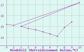 Courbe du refroidissement olien pour Varennes-Saint-Sauveur (71)